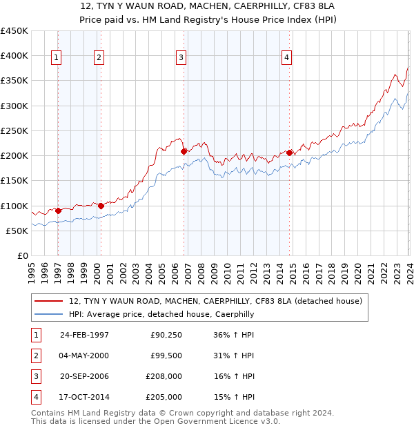 12, TYN Y WAUN ROAD, MACHEN, CAERPHILLY, CF83 8LA: Price paid vs HM Land Registry's House Price Index