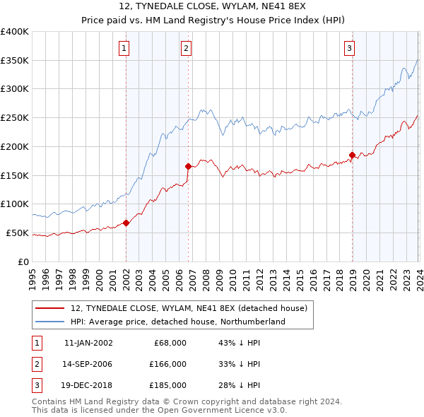 12, TYNEDALE CLOSE, WYLAM, NE41 8EX: Price paid vs HM Land Registry's House Price Index