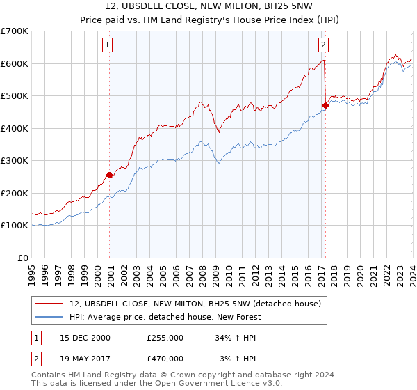 12, UBSDELL CLOSE, NEW MILTON, BH25 5NW: Price paid vs HM Land Registry's House Price Index
