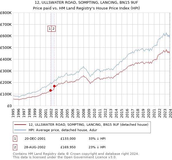 12, ULLSWATER ROAD, SOMPTING, LANCING, BN15 9UF: Price paid vs HM Land Registry's House Price Index