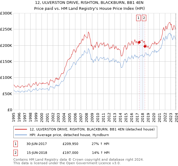 12, ULVERSTON DRIVE, RISHTON, BLACKBURN, BB1 4EN: Price paid vs HM Land Registry's House Price Index