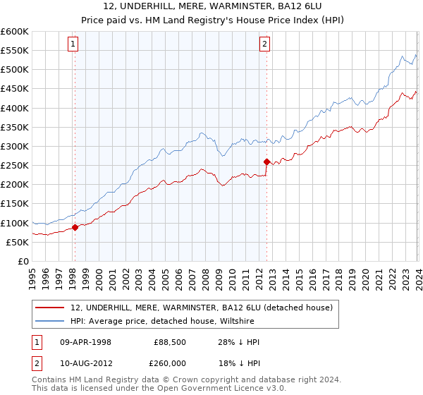 12, UNDERHILL, MERE, WARMINSTER, BA12 6LU: Price paid vs HM Land Registry's House Price Index