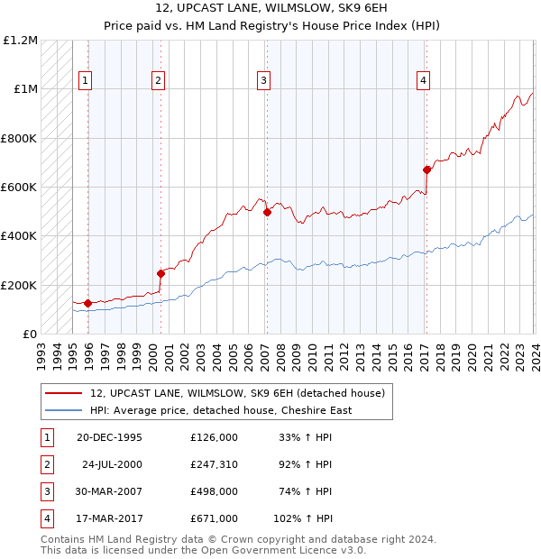12, UPCAST LANE, WILMSLOW, SK9 6EH: Price paid vs HM Land Registry's House Price Index