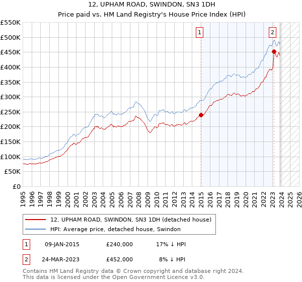 12, UPHAM ROAD, SWINDON, SN3 1DH: Price paid vs HM Land Registry's House Price Index