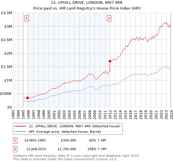 12, UPHILL DRIVE, LONDON, NW7 4RR: Price paid vs HM Land Registry's House Price Index