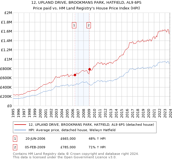 12, UPLAND DRIVE, BROOKMANS PARK, HATFIELD, AL9 6PS: Price paid vs HM Land Registry's House Price Index