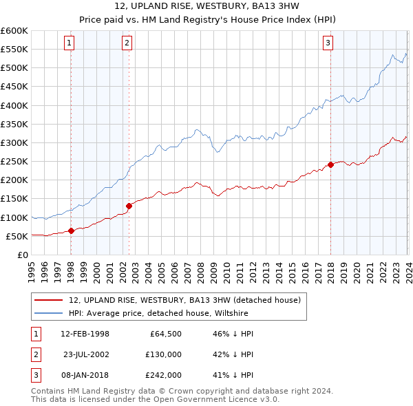 12, UPLAND RISE, WESTBURY, BA13 3HW: Price paid vs HM Land Registry's House Price Index
