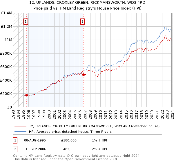 12, UPLANDS, CROXLEY GREEN, RICKMANSWORTH, WD3 4RD: Price paid vs HM Land Registry's House Price Index