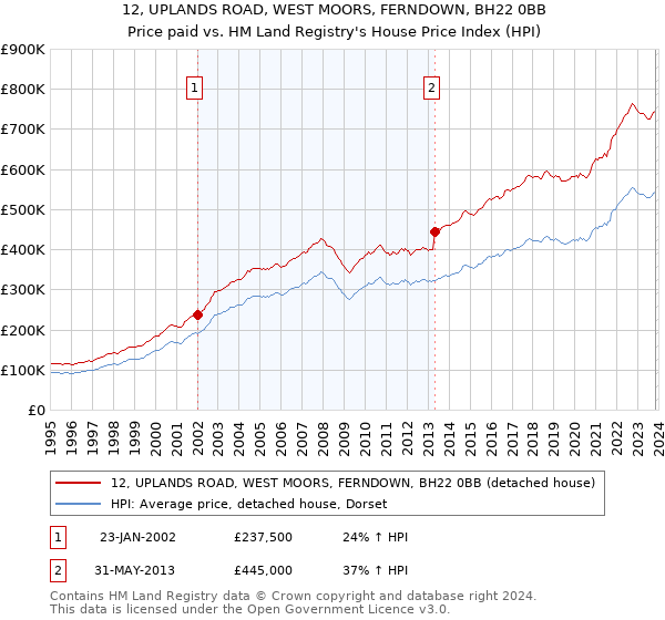 12, UPLANDS ROAD, WEST MOORS, FERNDOWN, BH22 0BB: Price paid vs HM Land Registry's House Price Index