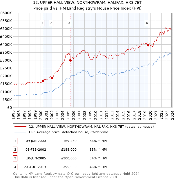 12, UPPER HALL VIEW, NORTHOWRAM, HALIFAX, HX3 7ET: Price paid vs HM Land Registry's House Price Index