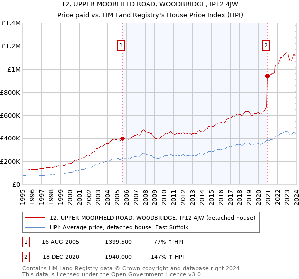 12, UPPER MOORFIELD ROAD, WOODBRIDGE, IP12 4JW: Price paid vs HM Land Registry's House Price Index