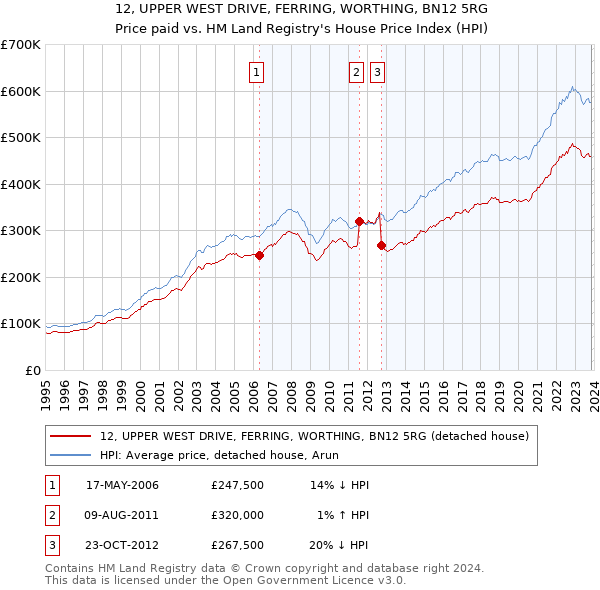 12, UPPER WEST DRIVE, FERRING, WORTHING, BN12 5RG: Price paid vs HM Land Registry's House Price Index