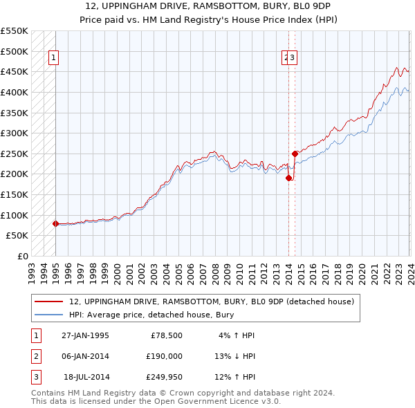 12, UPPINGHAM DRIVE, RAMSBOTTOM, BURY, BL0 9DP: Price paid vs HM Land Registry's House Price Index