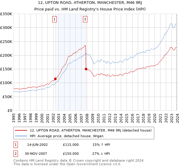 12, UPTON ROAD, ATHERTON, MANCHESTER, M46 9RJ: Price paid vs HM Land Registry's House Price Index