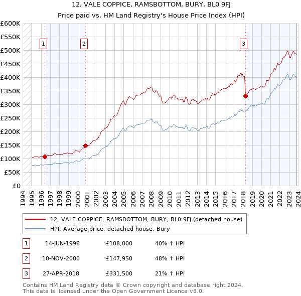 12, VALE COPPICE, RAMSBOTTOM, BURY, BL0 9FJ: Price paid vs HM Land Registry's House Price Index