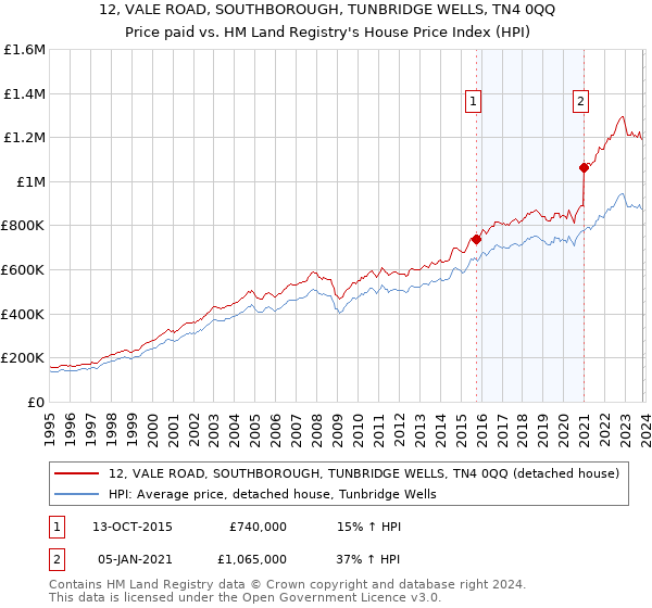 12, VALE ROAD, SOUTHBOROUGH, TUNBRIDGE WELLS, TN4 0QQ: Price paid vs HM Land Registry's House Price Index