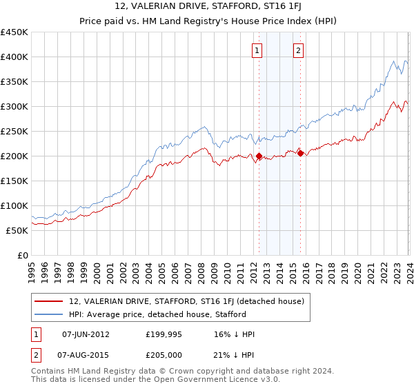 12, VALERIAN DRIVE, STAFFORD, ST16 1FJ: Price paid vs HM Land Registry's House Price Index