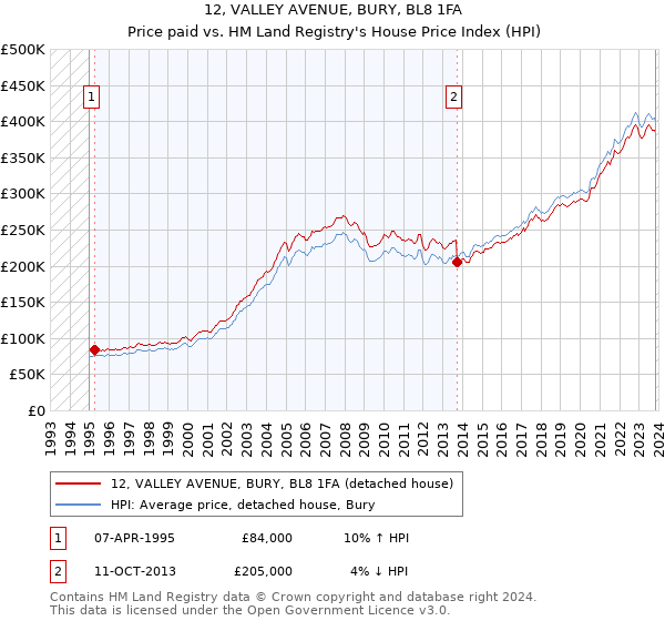12, VALLEY AVENUE, BURY, BL8 1FA: Price paid vs HM Land Registry's House Price Index