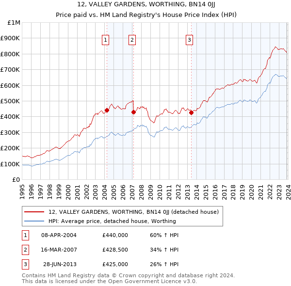 12, VALLEY GARDENS, WORTHING, BN14 0JJ: Price paid vs HM Land Registry's House Price Index