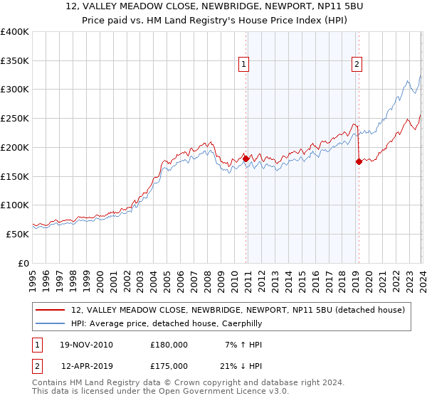12, VALLEY MEADOW CLOSE, NEWBRIDGE, NEWPORT, NP11 5BU: Price paid vs HM Land Registry's House Price Index