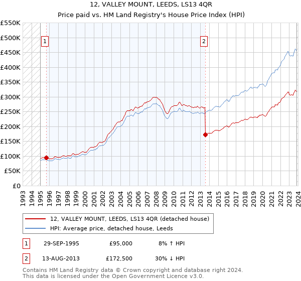 12, VALLEY MOUNT, LEEDS, LS13 4QR: Price paid vs HM Land Registry's House Price Index