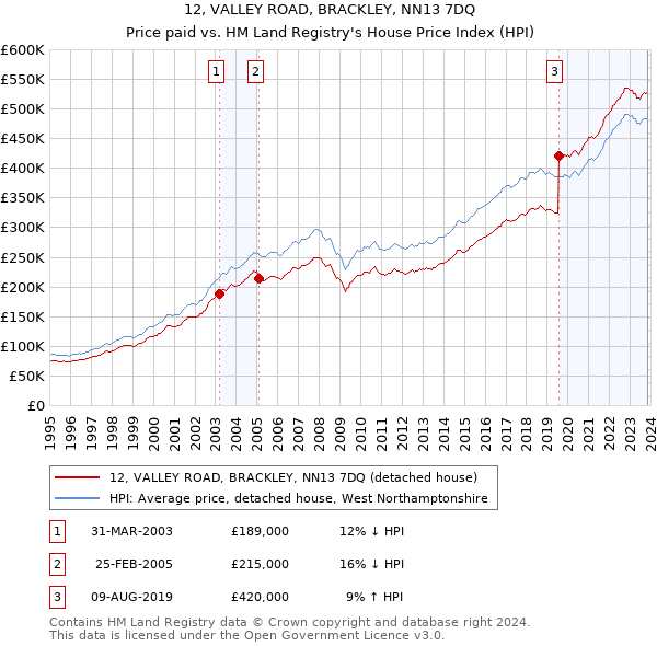 12, VALLEY ROAD, BRACKLEY, NN13 7DQ: Price paid vs HM Land Registry's House Price Index