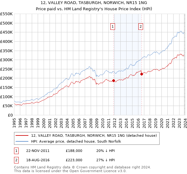 12, VALLEY ROAD, TASBURGH, NORWICH, NR15 1NG: Price paid vs HM Land Registry's House Price Index