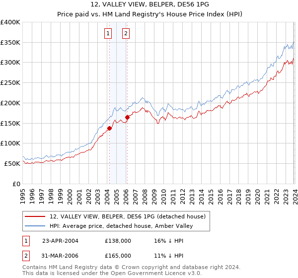 12, VALLEY VIEW, BELPER, DE56 1PG: Price paid vs HM Land Registry's House Price Index