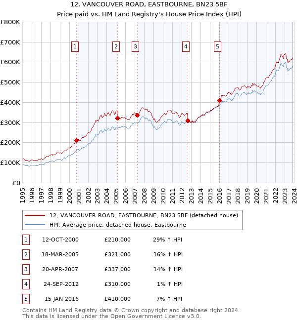 12, VANCOUVER ROAD, EASTBOURNE, BN23 5BF: Price paid vs HM Land Registry's House Price Index