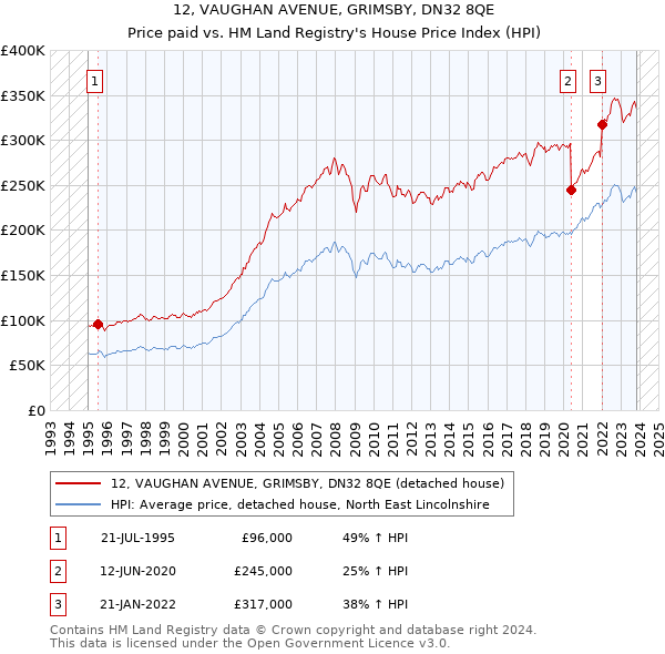 12, VAUGHAN AVENUE, GRIMSBY, DN32 8QE: Price paid vs HM Land Registry's House Price Index