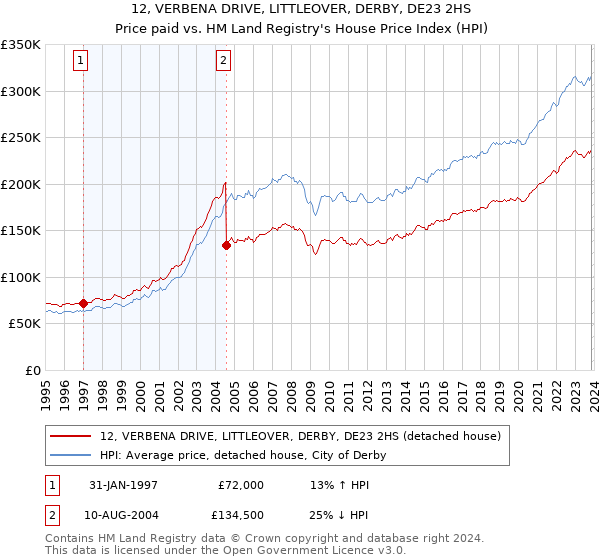 12, VERBENA DRIVE, LITTLEOVER, DERBY, DE23 2HS: Price paid vs HM Land Registry's House Price Index