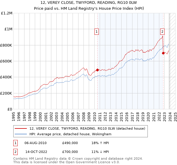 12, VEREY CLOSE, TWYFORD, READING, RG10 0LW: Price paid vs HM Land Registry's House Price Index