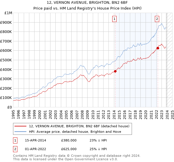 12, VERNON AVENUE, BRIGHTON, BN2 6BF: Price paid vs HM Land Registry's House Price Index