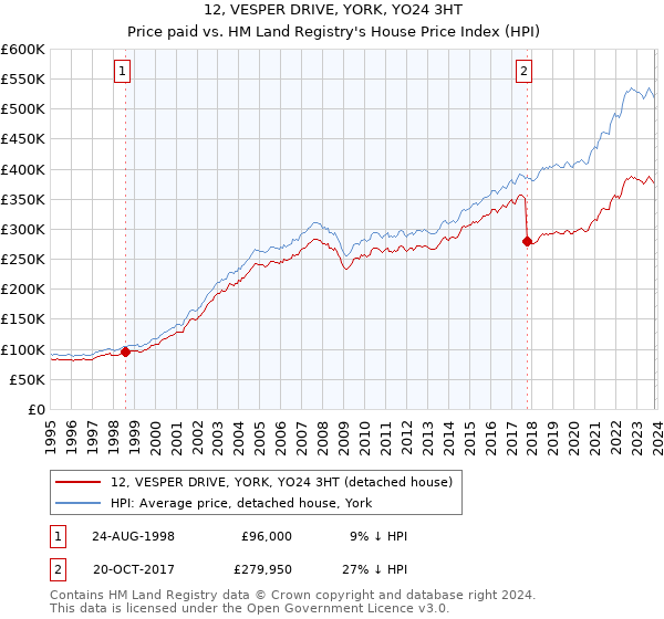 12, VESPER DRIVE, YORK, YO24 3HT: Price paid vs HM Land Registry's House Price Index