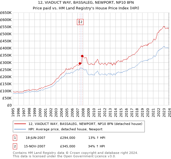 12, VIADUCT WAY, BASSALEG, NEWPORT, NP10 8FN: Price paid vs HM Land Registry's House Price Index