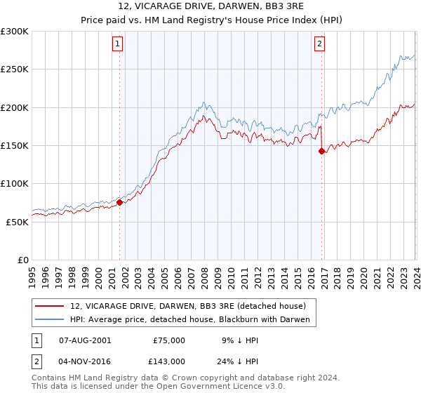 12, VICARAGE DRIVE, DARWEN, BB3 3RE: Price paid vs HM Land Registry's House Price Index