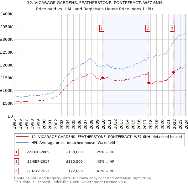 12, VICARAGE GARDENS, FEATHERSTONE, PONTEFRACT, WF7 6NH: Price paid vs HM Land Registry's House Price Index