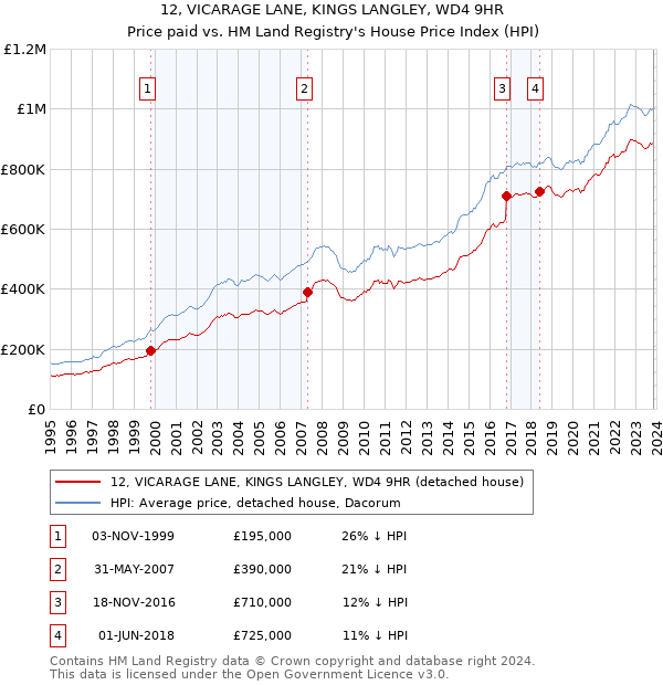 12, VICARAGE LANE, KINGS LANGLEY, WD4 9HR: Price paid vs HM Land Registry's House Price Index