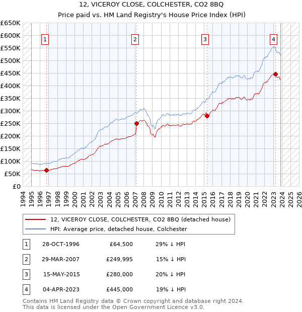 12, VICEROY CLOSE, COLCHESTER, CO2 8BQ: Price paid vs HM Land Registry's House Price Index