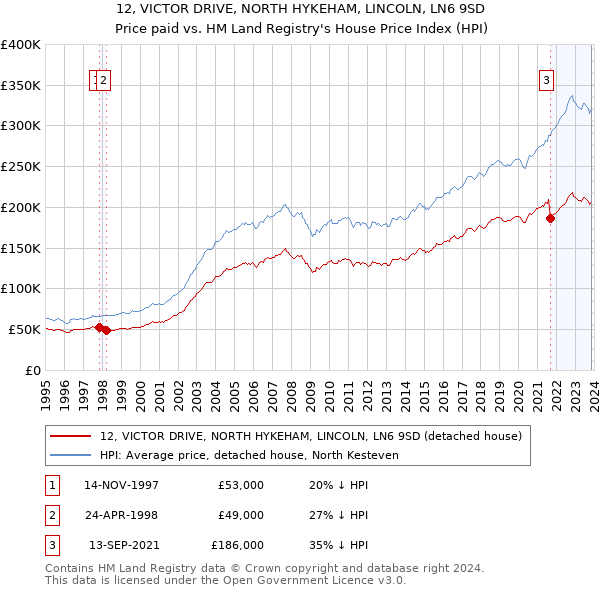 12, VICTOR DRIVE, NORTH HYKEHAM, LINCOLN, LN6 9SD: Price paid vs HM Land Registry's House Price Index