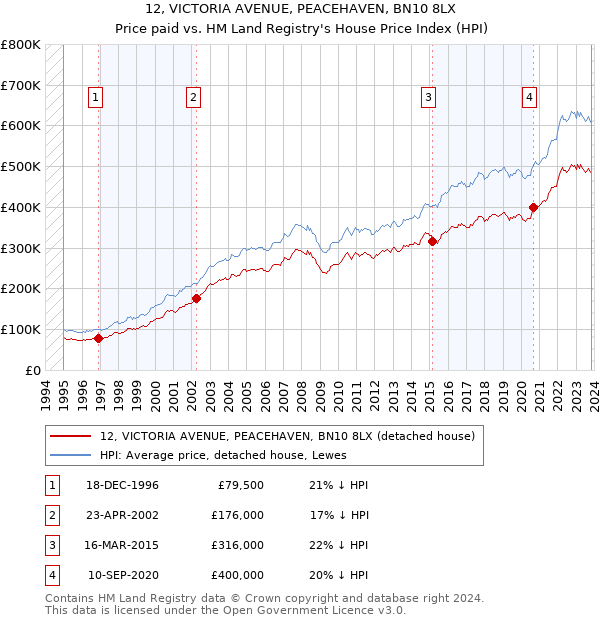 12, VICTORIA AVENUE, PEACEHAVEN, BN10 8LX: Price paid vs HM Land Registry's House Price Index