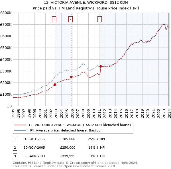 12, VICTORIA AVENUE, WICKFORD, SS12 0DH: Price paid vs HM Land Registry's House Price Index
