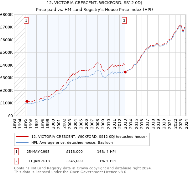 12, VICTORIA CRESCENT, WICKFORD, SS12 0DJ: Price paid vs HM Land Registry's House Price Index