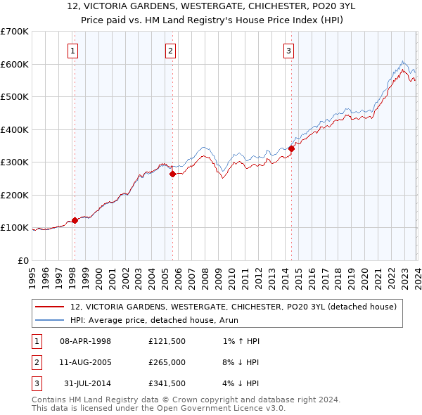 12, VICTORIA GARDENS, WESTERGATE, CHICHESTER, PO20 3YL: Price paid vs HM Land Registry's House Price Index