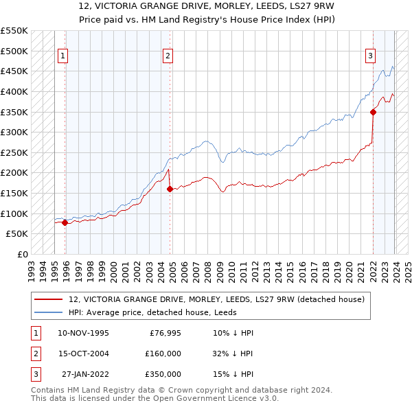12, VICTORIA GRANGE DRIVE, MORLEY, LEEDS, LS27 9RW: Price paid vs HM Land Registry's House Price Index
