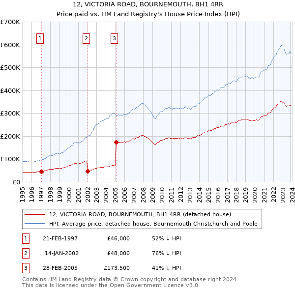 12, VICTORIA ROAD, BOURNEMOUTH, BH1 4RR: Price paid vs HM Land Registry's House Price Index