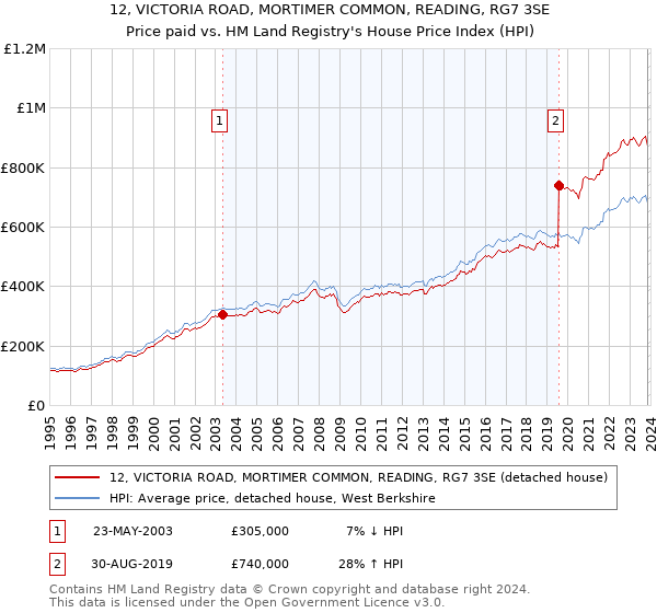 12, VICTORIA ROAD, MORTIMER COMMON, READING, RG7 3SE: Price paid vs HM Land Registry's House Price Index