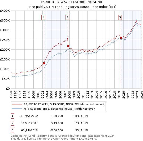 12, VICTORY WAY, SLEAFORD, NG34 7XL: Price paid vs HM Land Registry's House Price Index