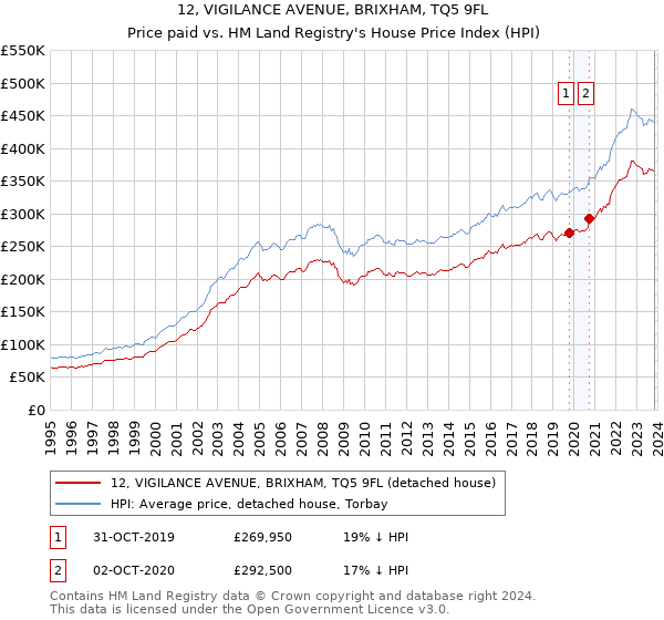 12, VIGILANCE AVENUE, BRIXHAM, TQ5 9FL: Price paid vs HM Land Registry's House Price Index