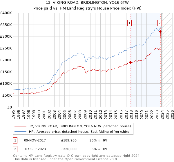 12, VIKING ROAD, BRIDLINGTON, YO16 6TW: Price paid vs HM Land Registry's House Price Index